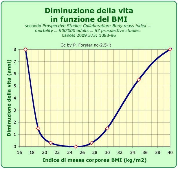 Dietista Monica Giovannetti - Dietista a Genova - Dietista a Milano